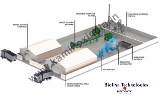 Aluminium Dross Processing Plant