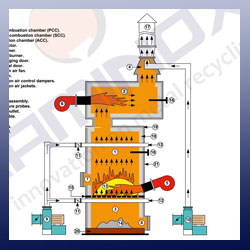 Industrial Waste Incinerator